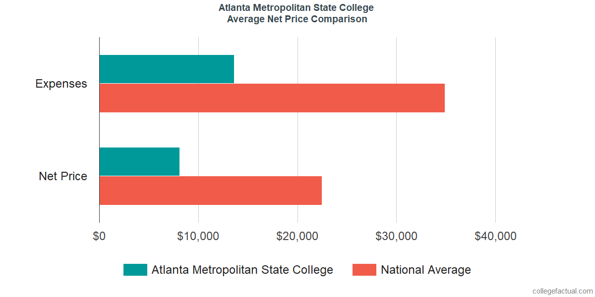 Net Price Comparisons at Atlanta Metropolitan State College