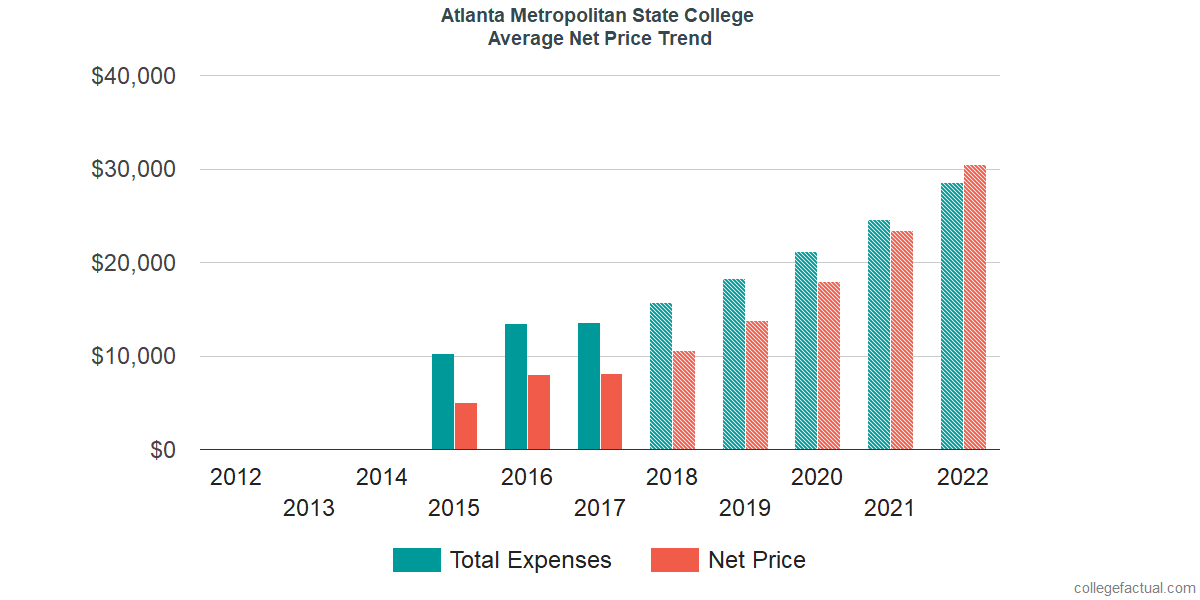 Net Price Trends at Atlanta Metropolitan State College