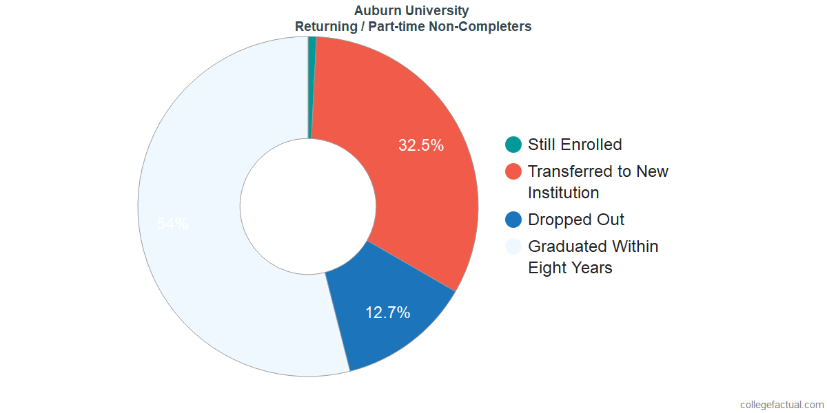 auburn university graduation rate retention rate