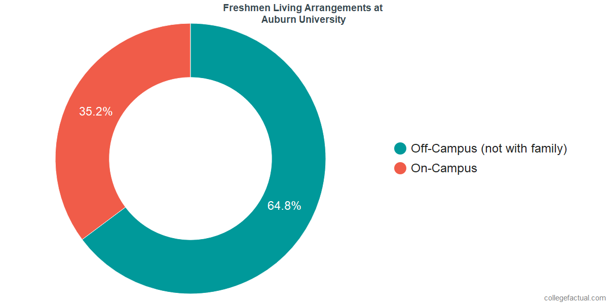 Freshmen Living Arrangements at Auburn University