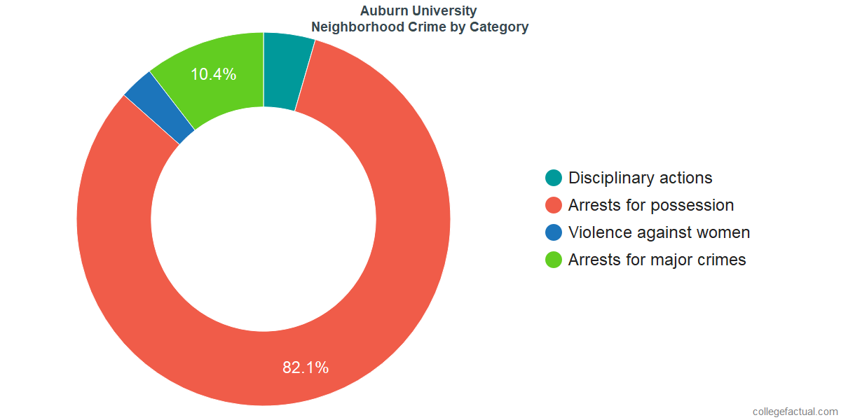 how safe is auburn university learn about campus crime ratings