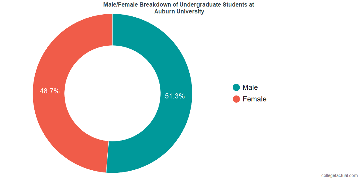 Auburn University Diversity Racial Demographics & Other Stats