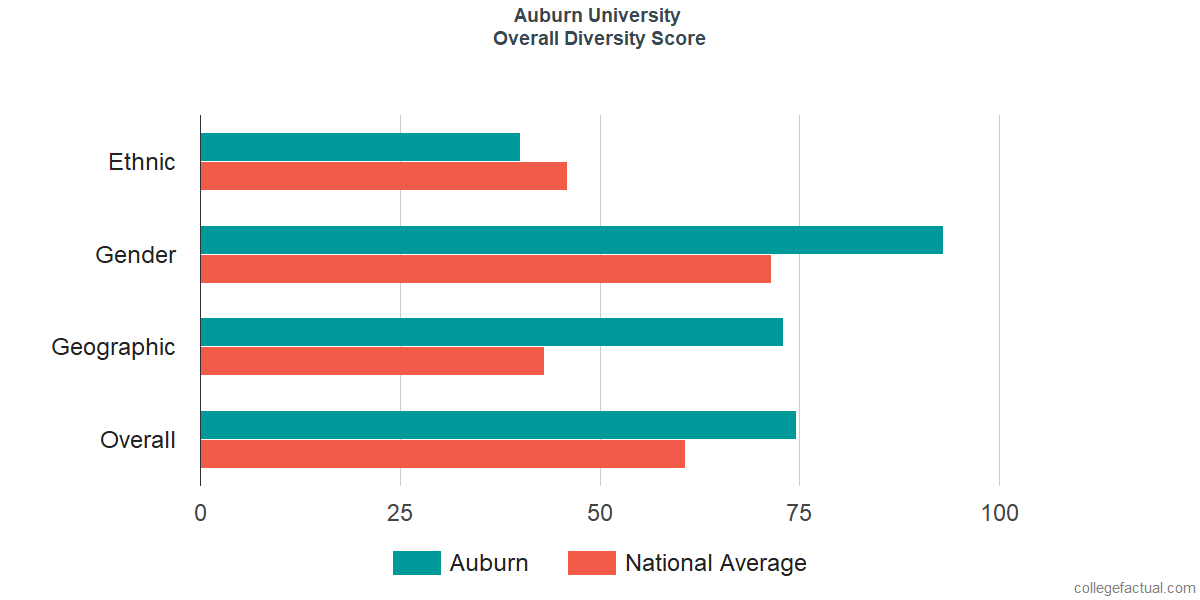 Overall Diversity at Auburn University