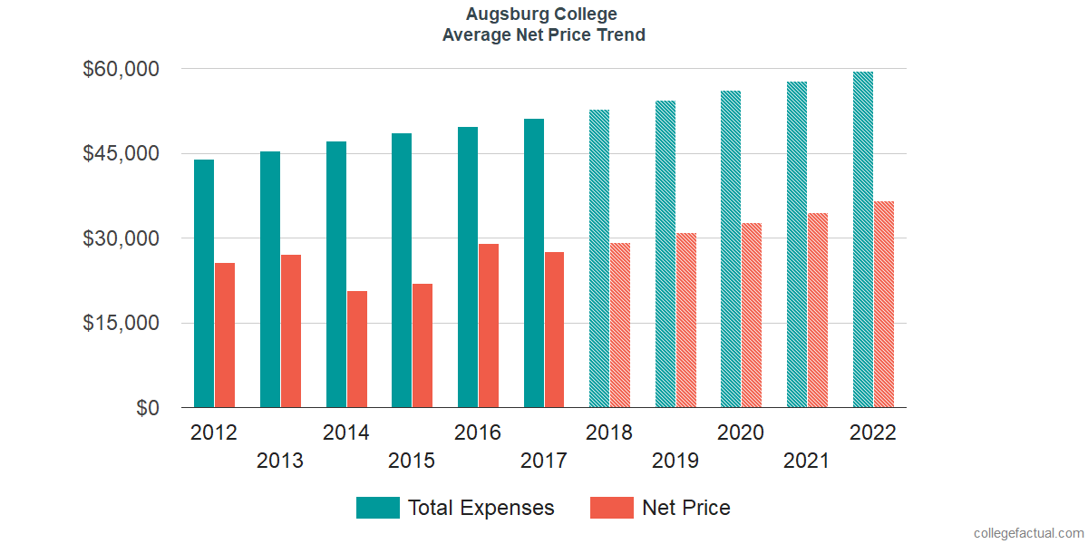 Average Net Price at Augsburg University