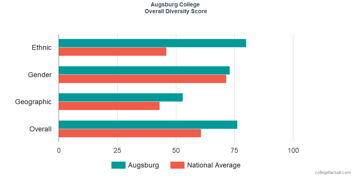 Overall Diversity at Augsburg University