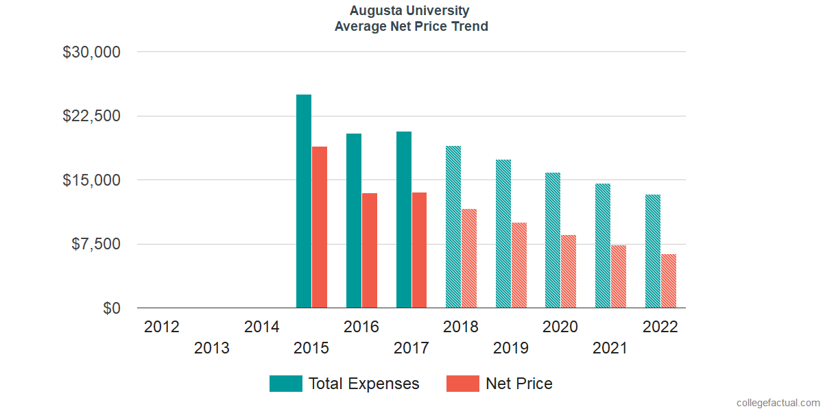 Net Price Trends at Augusta University