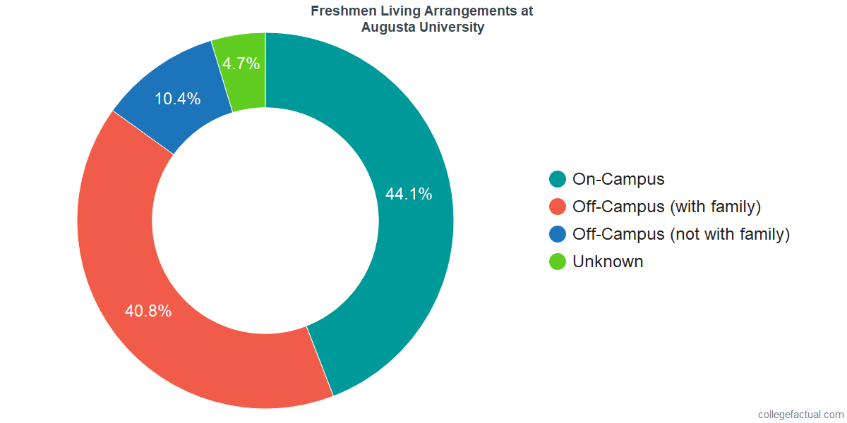 Freshmen Living Arrangements at Augusta University