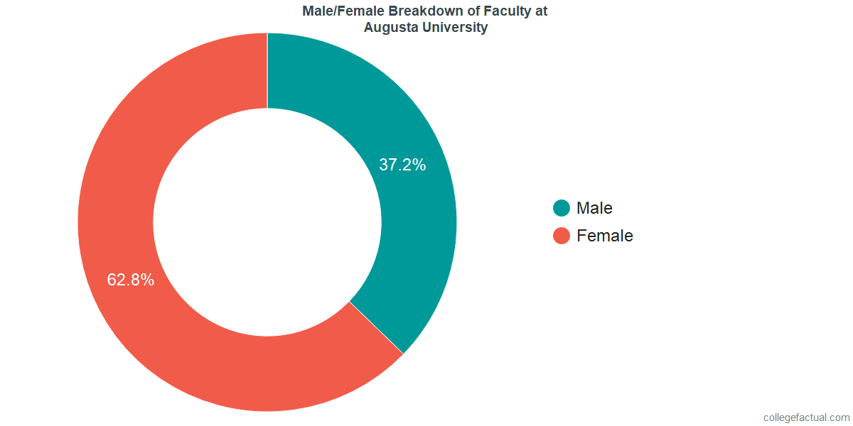 Augusta University Diversity Racial Demographics & Other Stats