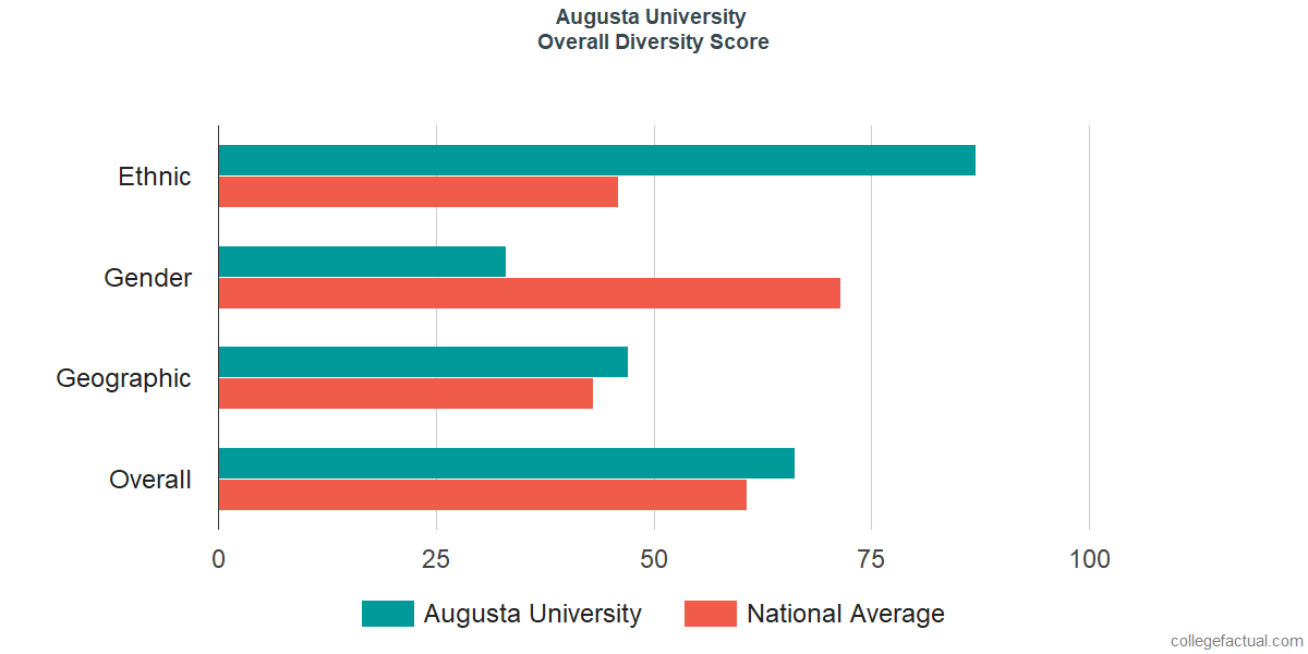 Overall Diversity at Augusta University