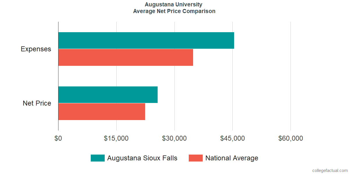 Net Price Comparisons at Augustana University