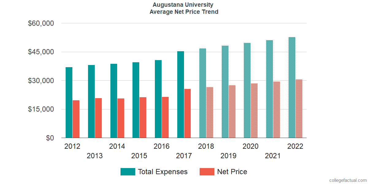 Average Net Price at Augustana University