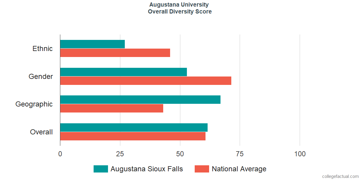 Overall Diversity at Augustana University