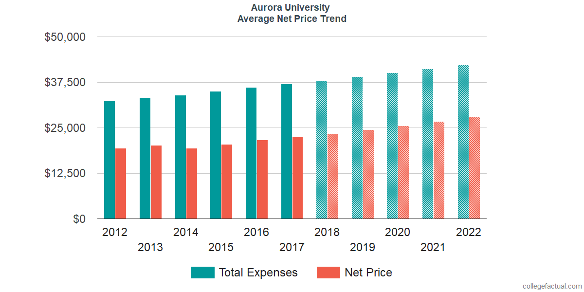 Net Price Trends at Aurora University