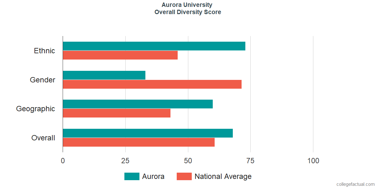 Overall Diversity at Aurora University