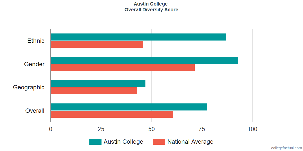 Overall Diversity at Austin College