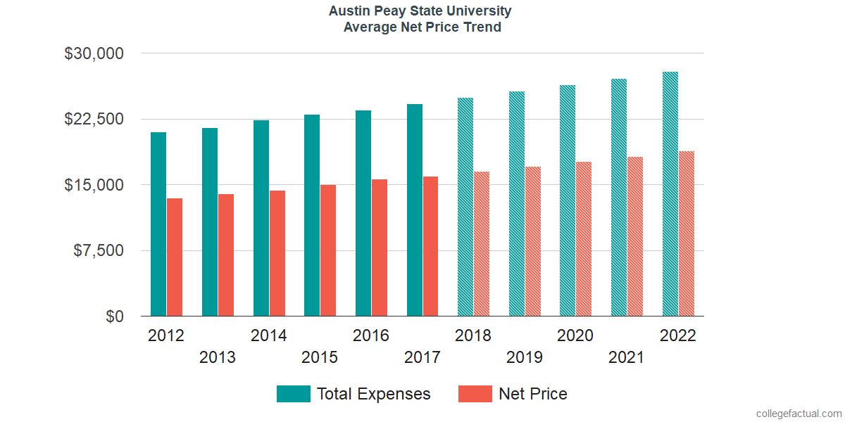 Net Price Trends at Austin Peay State University