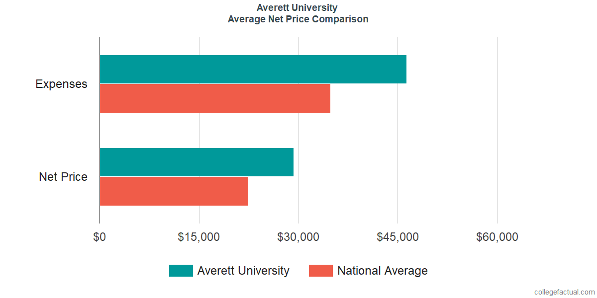 Net Price Comparisons at Averett University