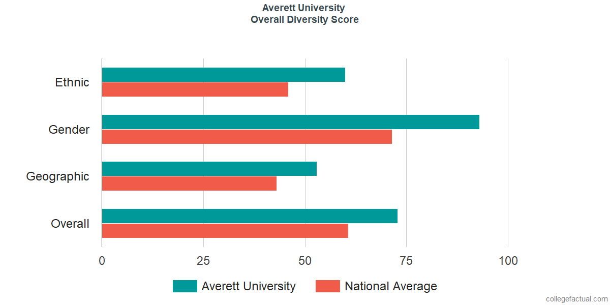 Overall Diversity at Averett University