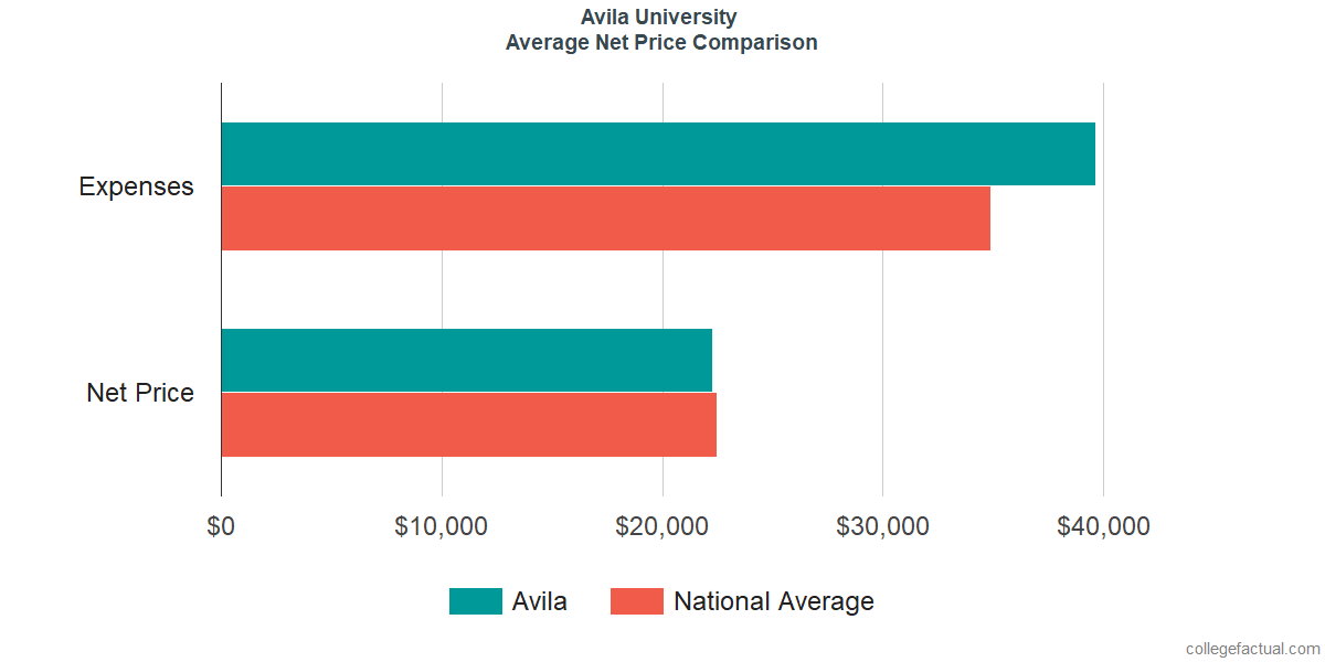 Net Price Comparisons at Avila University