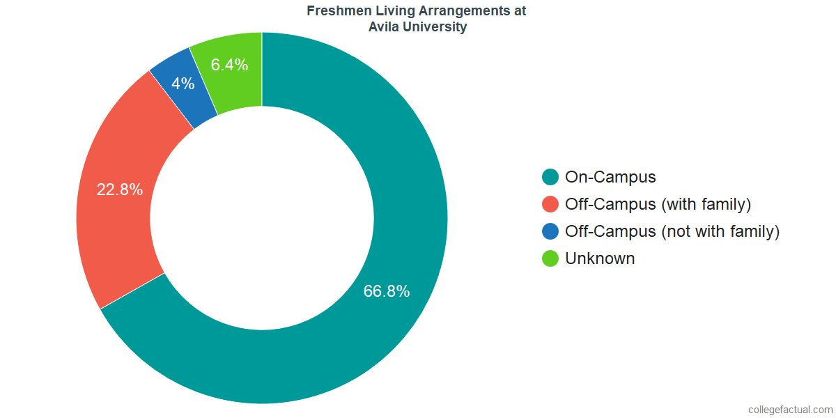 Freshmen Living Arrangements at Avila University