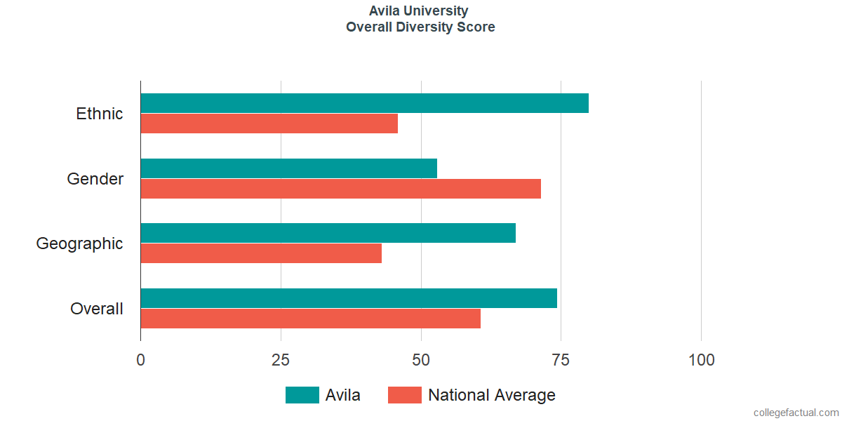 Overall Diversity at Avila University