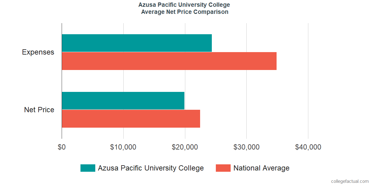 Net Price Comparisons at Azusa Pacific University College