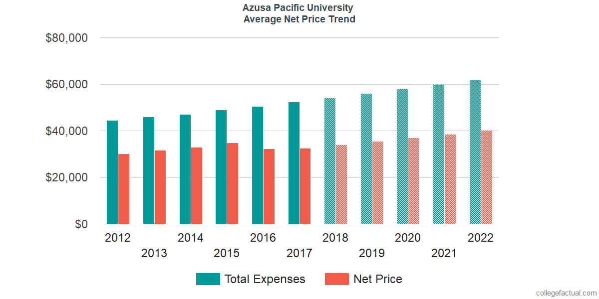 Net Price Trends at Azusa Pacific University