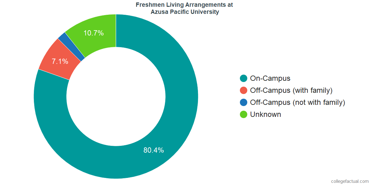 Freshmen Living Arrangements at Azusa Pacific University