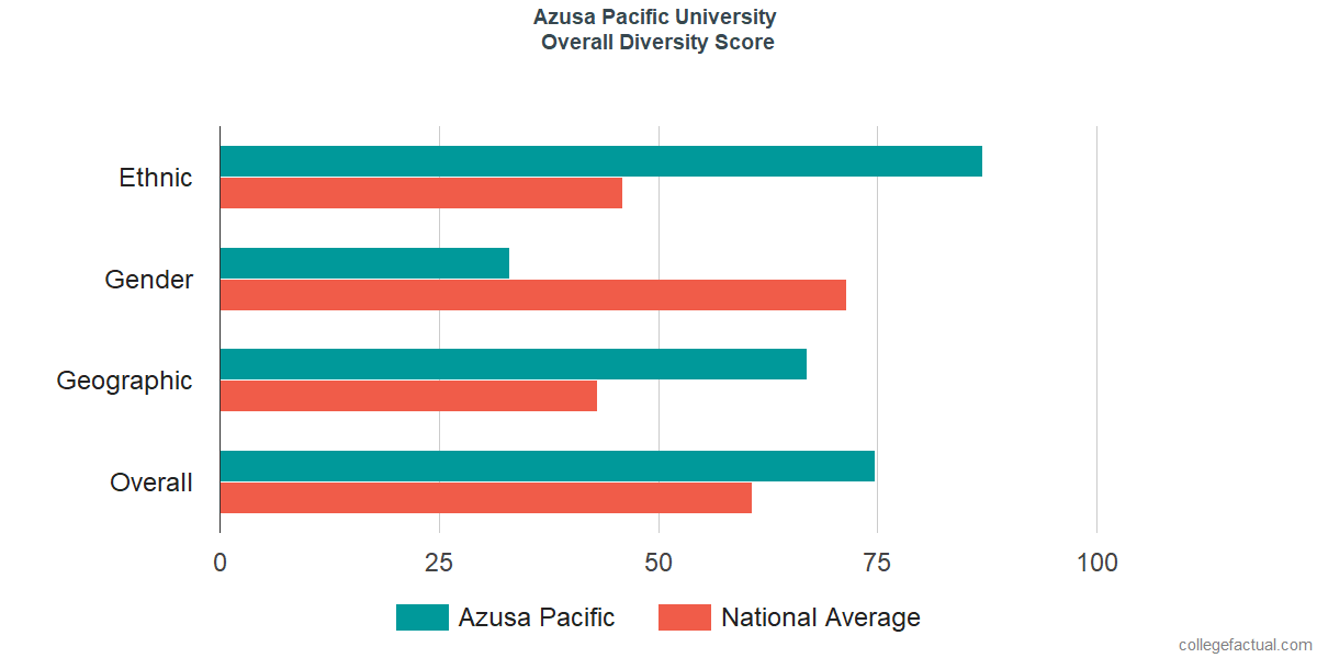 Overall Diversity at Azusa Pacific University