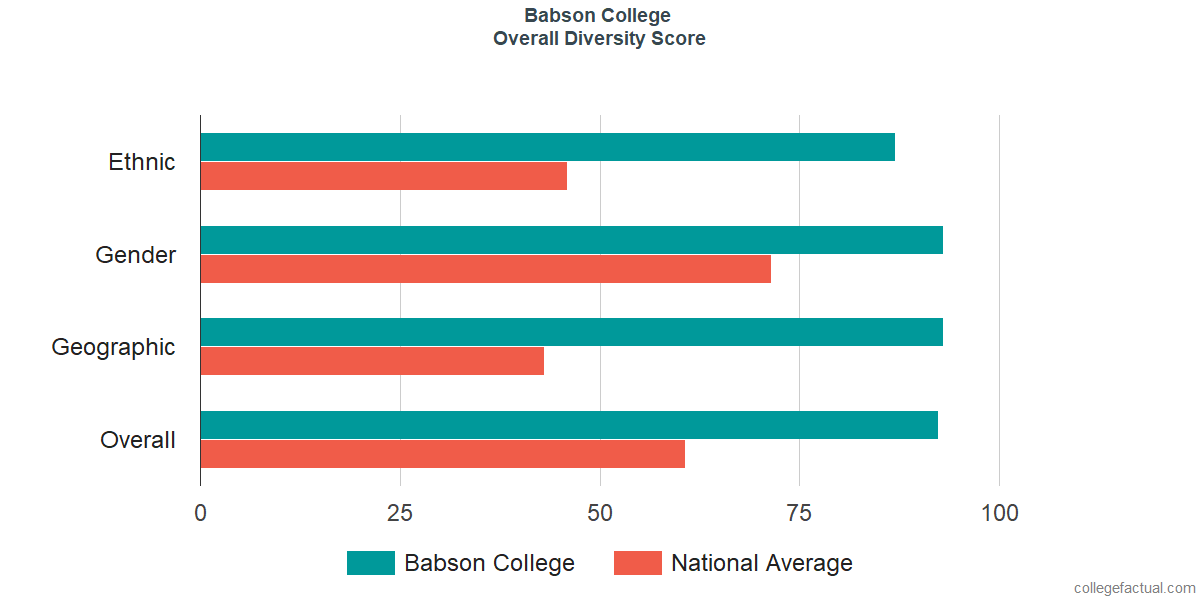 Overall Diversity at Babson College