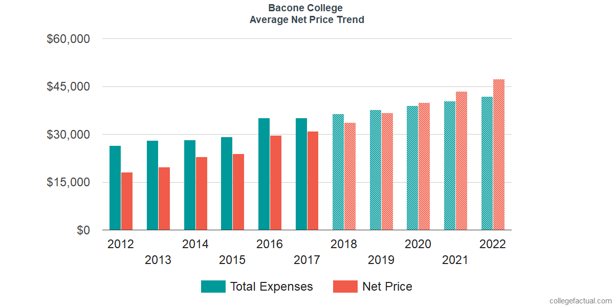 Average Net Price at Bacone College