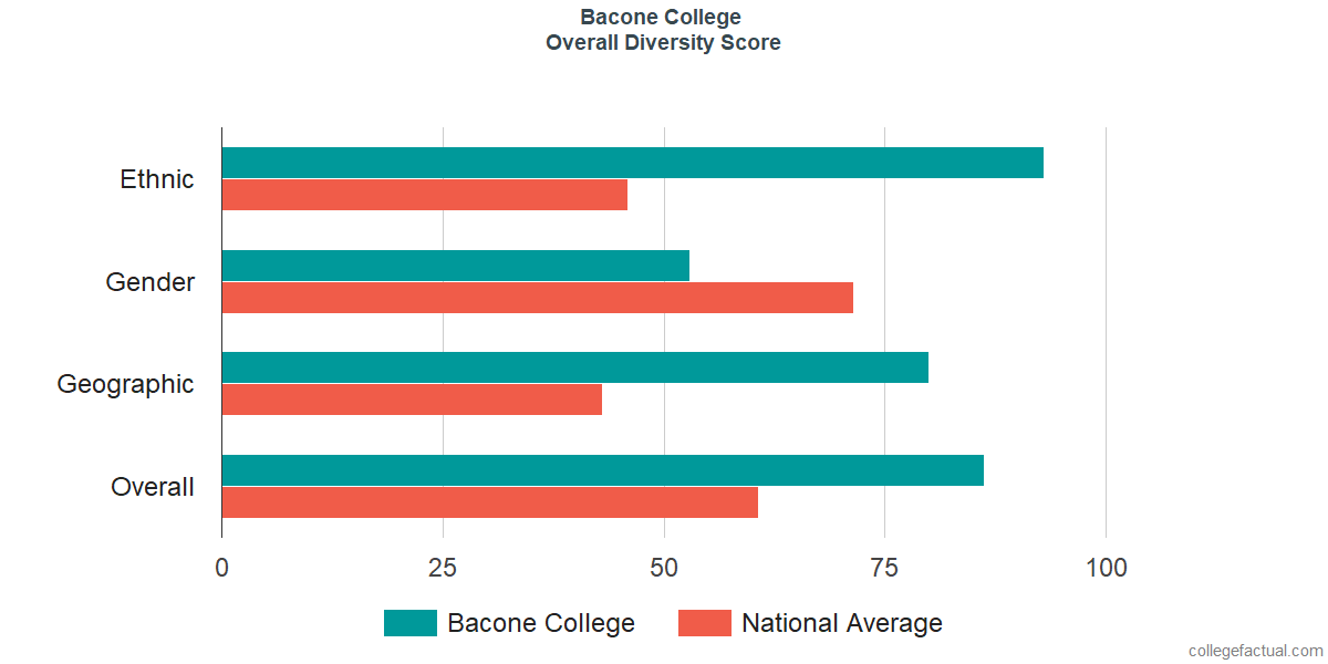 Overall Diversity at Bacone College