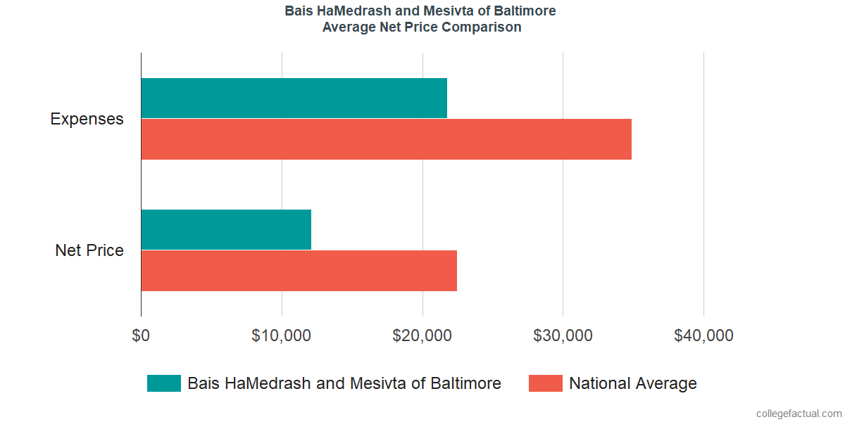 Net Price Comparisons at Bais HaMedrash and Mesivta of Baltimore