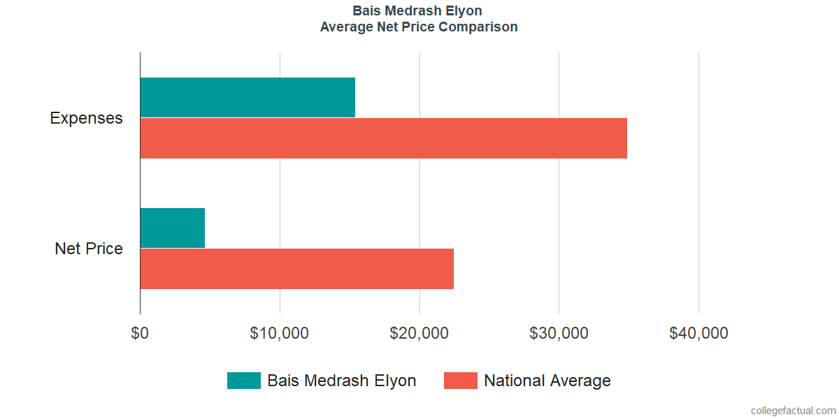 Net Price Comparisons at Bais Medrash Elyon