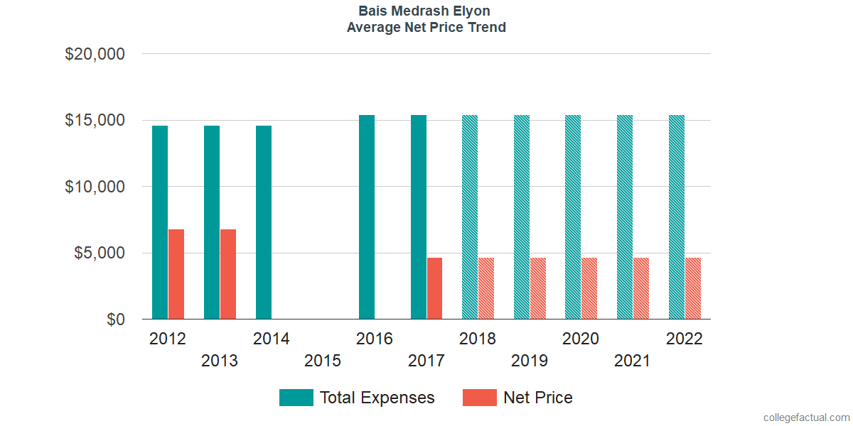 Net Price Trends at Bais Medrash Elyon