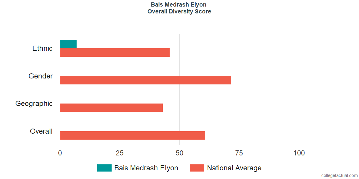 Overall Diversity at Bais Medrash Elyon