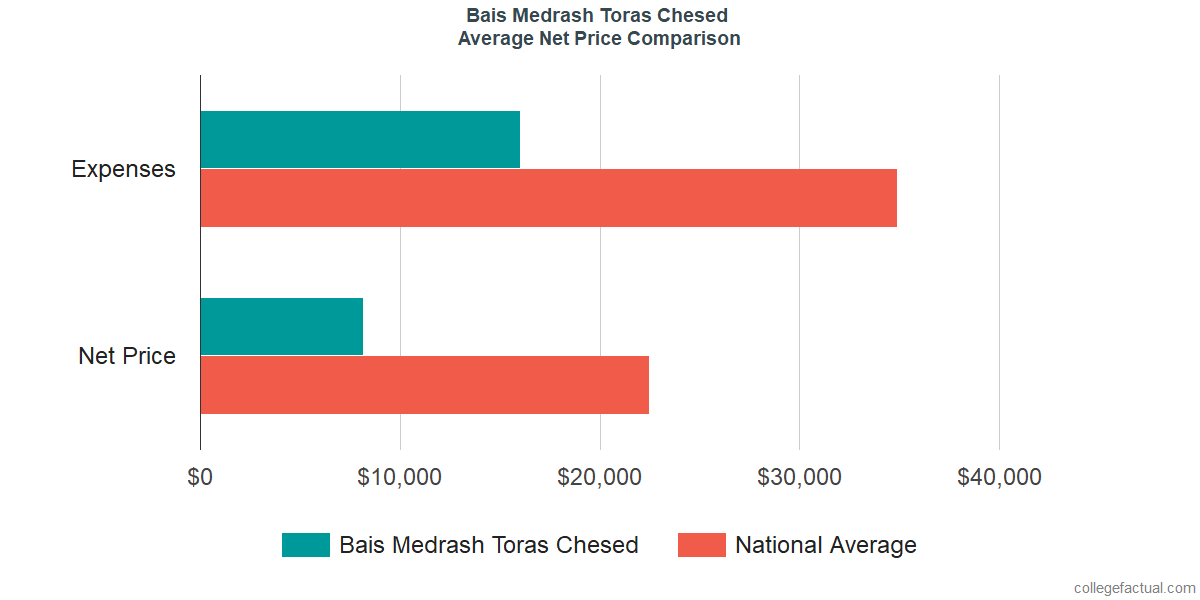 Net Price Comparisons at Bais Medrash Toras Chesed