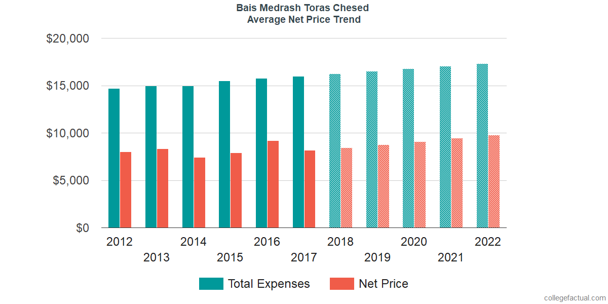 Average Net Price at Bais Medrash Toras Chesed