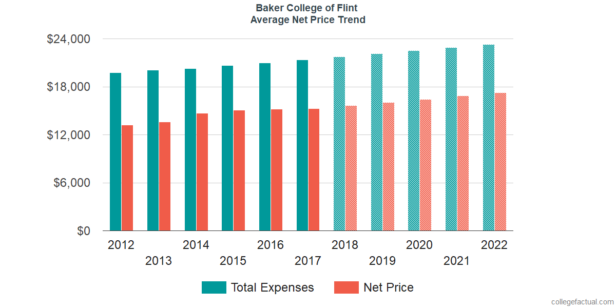 Net Price Trends at Baker College