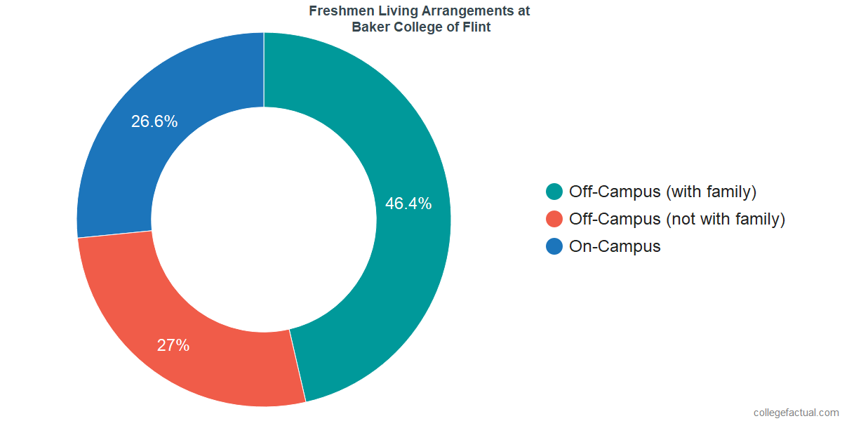 Freshmen Living Arrangements at Baker College