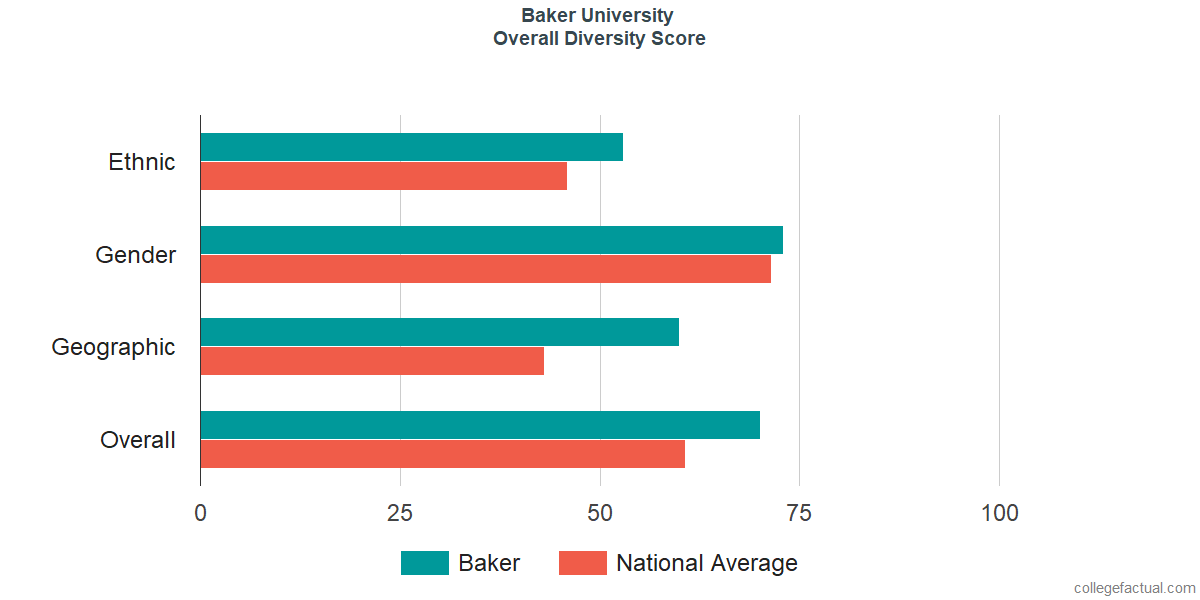 Overall Diversity at Baker University