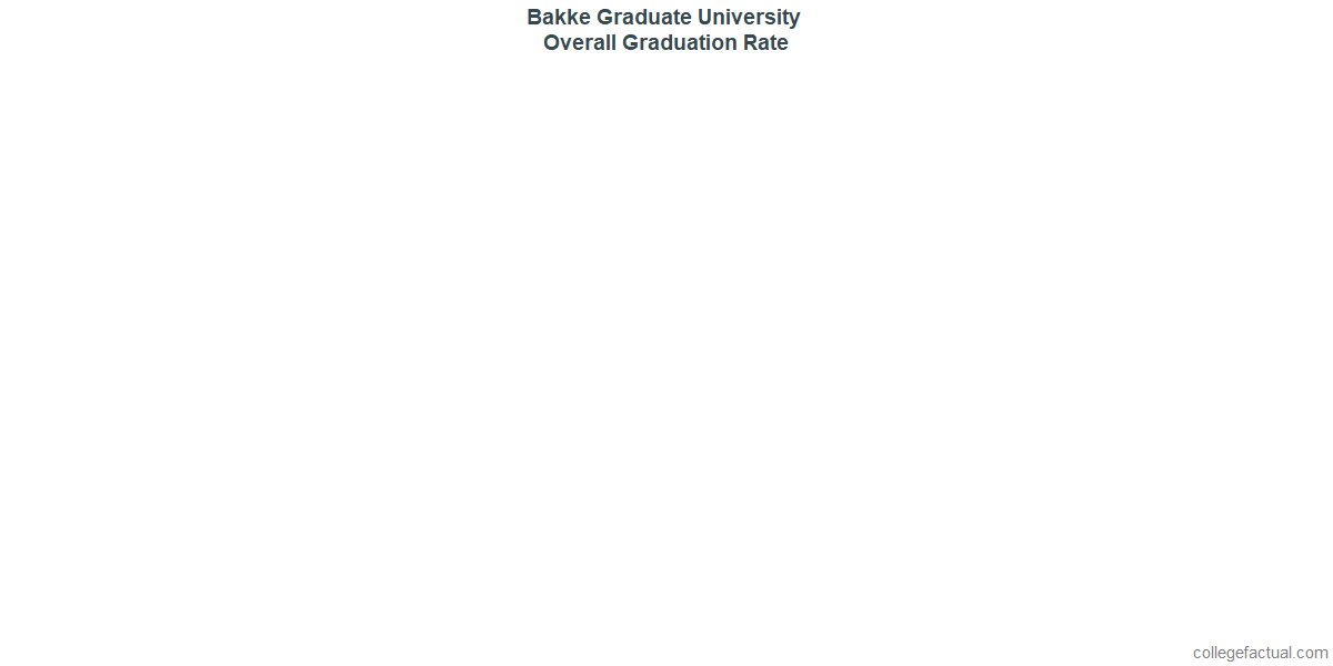 Overall Graduation Rates At Bakke Graduate University