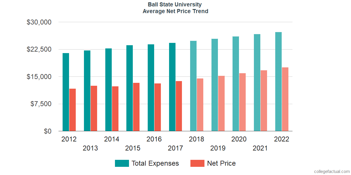 Average Net Price at Ball State University