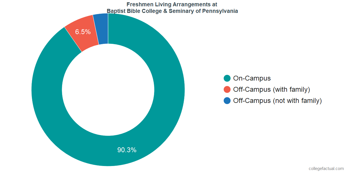 Freshmen Living Arrangements at Clarks Summit University