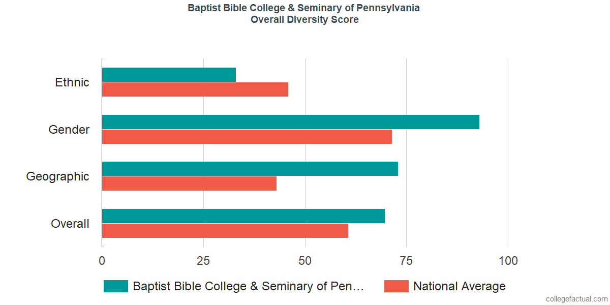 Overall Diversity at Clarks Summit University