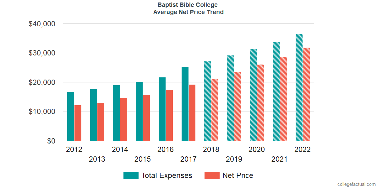 Average Net Price at Baptist Bible College