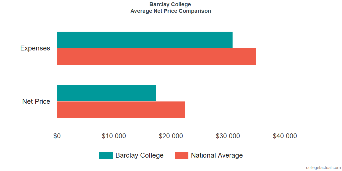 Net Price Comparisons at Barclay College