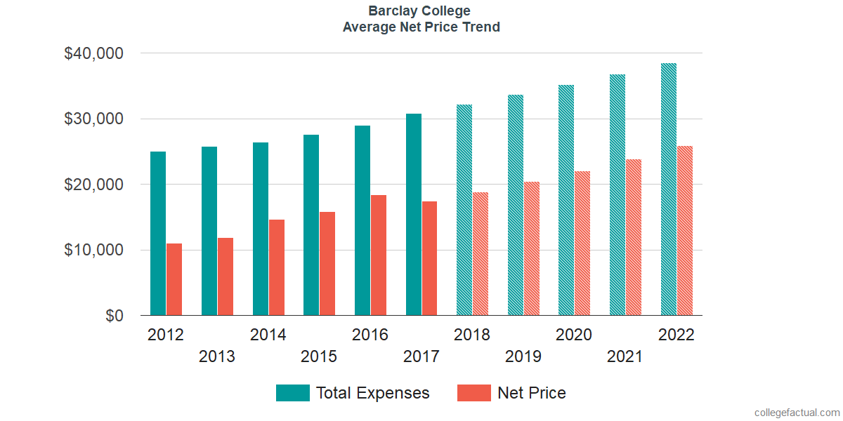 Net Price Trends at Barclay College