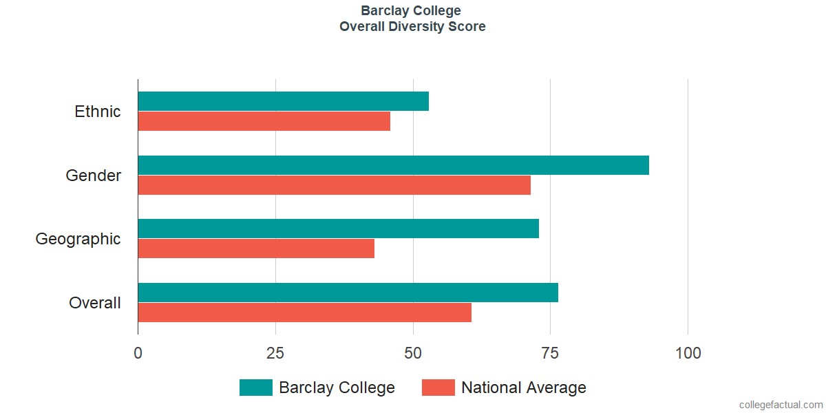 Overall Diversity at Barclay College