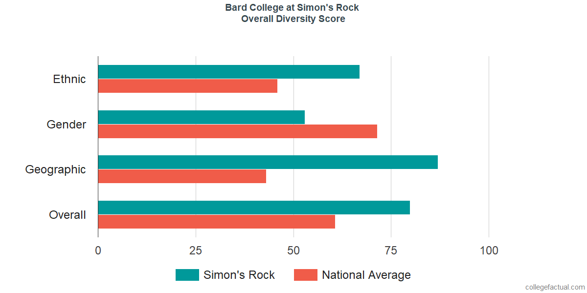 Overall Diversity at Bard College at Simon's Rock